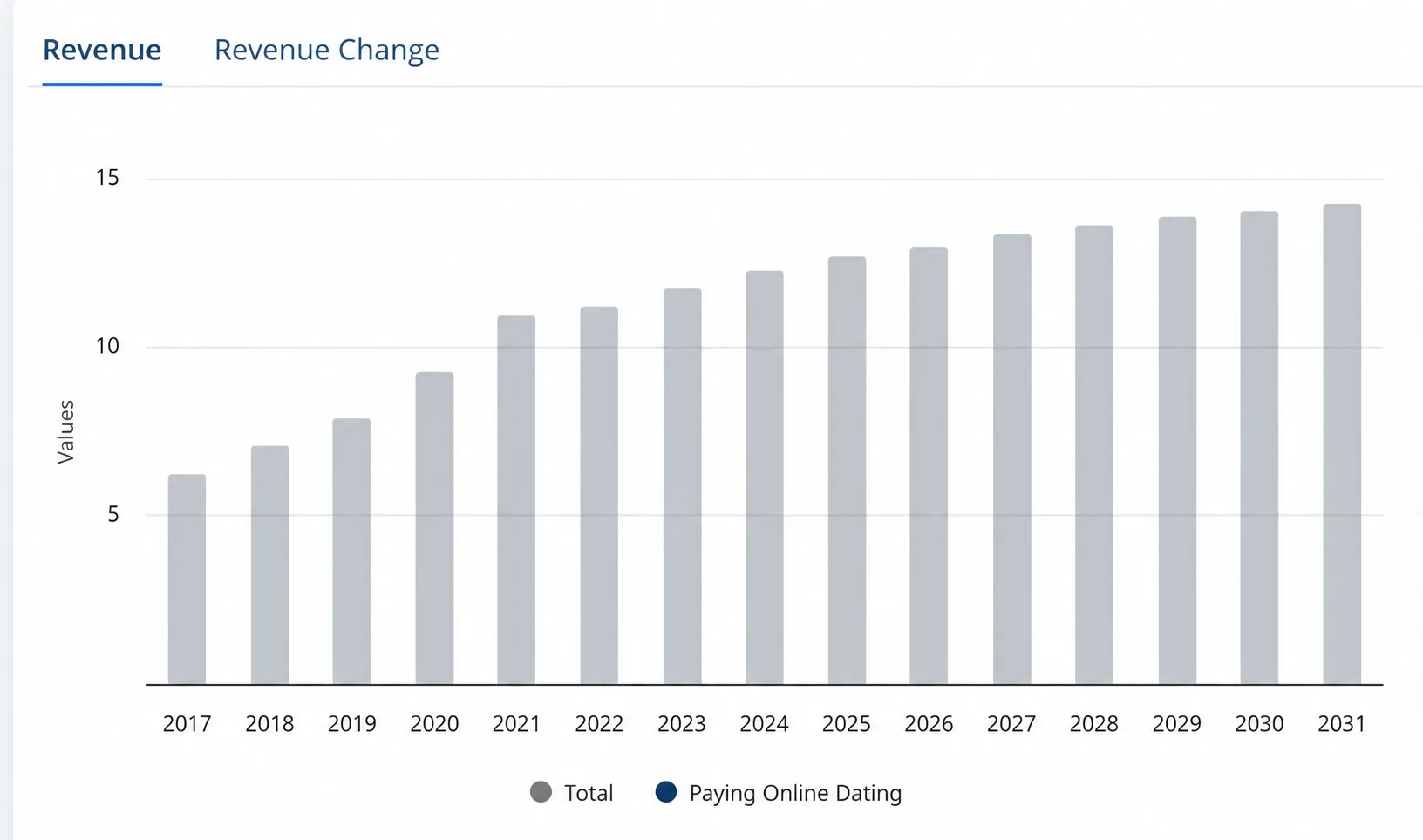 Bar chart of global online dating market revenue by year, rising from 2017 to a projected 2031 image
